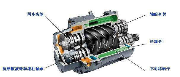 雙螺桿空壓機(jī)主機(jī)（又稱(chēng)機(jī)頭）的結(jié)構(gòu)
